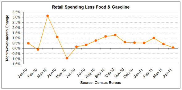 retail spending less f&e 2011-04.png