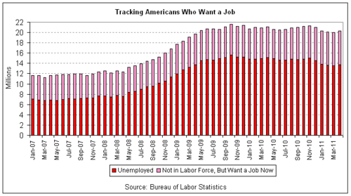 unemp 2011-04 want.png