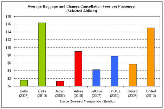 airline fees passengers 2010.png