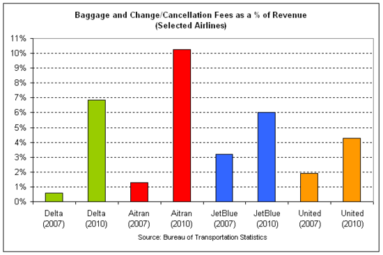 airline fees revenue 2010.png