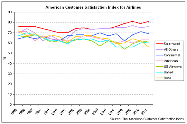 airline satisfaction 2011.png