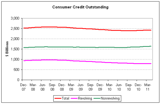 consumer credit 2011-04.png