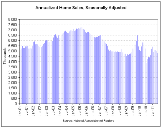 existing home sales 2011-05.png