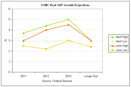 fomc gdp 2011-06.png