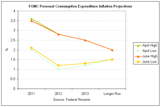 fomc inflation 2011-06.png