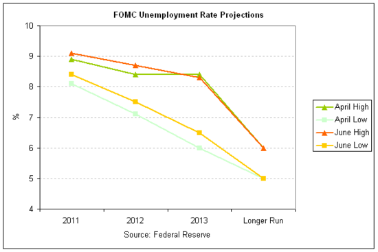 fomc unemp 2011-06.png
