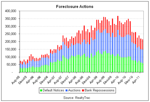 foreclosures 2011-05 bars.png