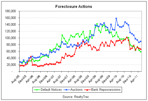 foreclosures 2011-05 lines.png
