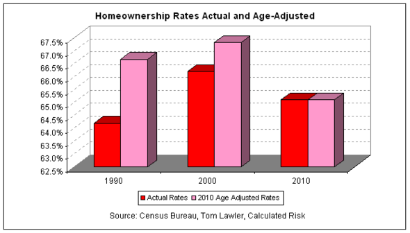 homeownership census 2011-05 v2.png