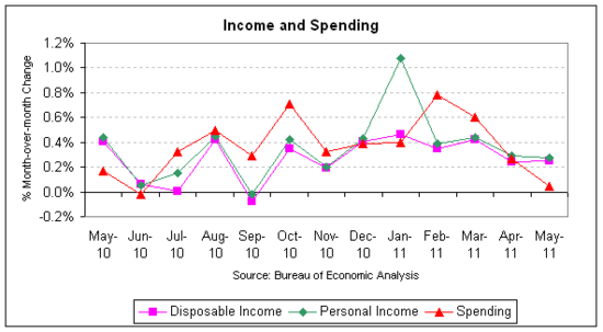 income spending 2011-05.png