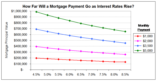 Chart of the Day: How Rising Rates Kill Mortgage Affordability - The ...