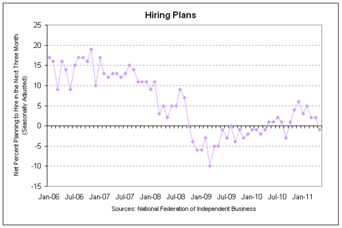 nfib hiring 2011-05.png