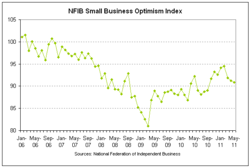 nfib optimism 2011-05.png