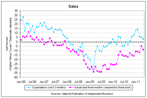 nfib sales 2011-05.png