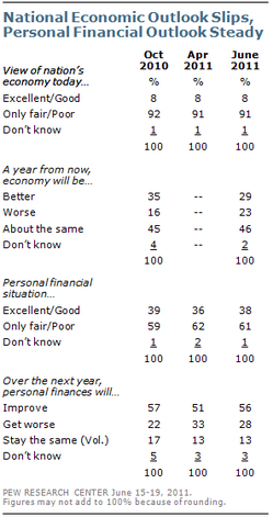 pew survey 2011-06.png