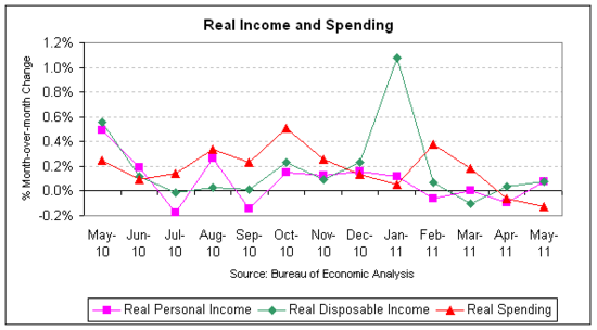 real income spending 2011-05.png