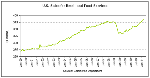 retail sales 2011-05 basic.png