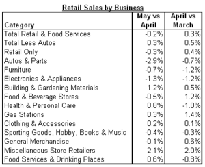 retail sales 2011-05 cats.png