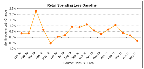retail sales 2011-05 no gas.png