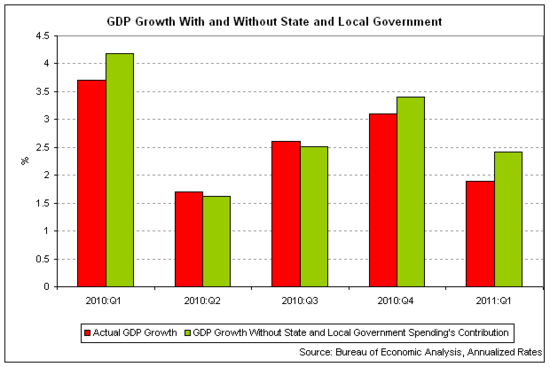 state and local gdp austerity 2011-05.png