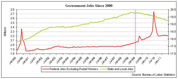 govt jobs 2011-06.png