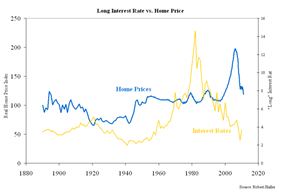 interest rates and home prices shiller.png