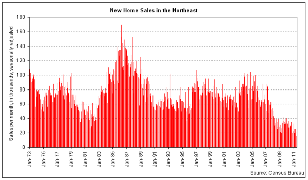 new home sales northeast 2011-06.png