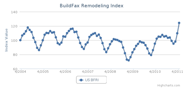remodelling index 2011-05.png