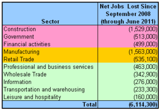 sector job losses schedule 2011-06.png