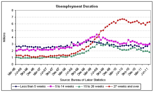 unemp duration 2011-06.jpg