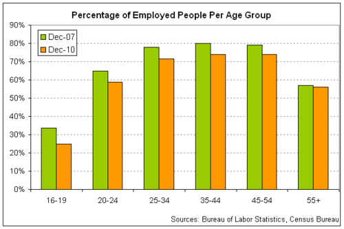 Employed of Population 2010-12.png