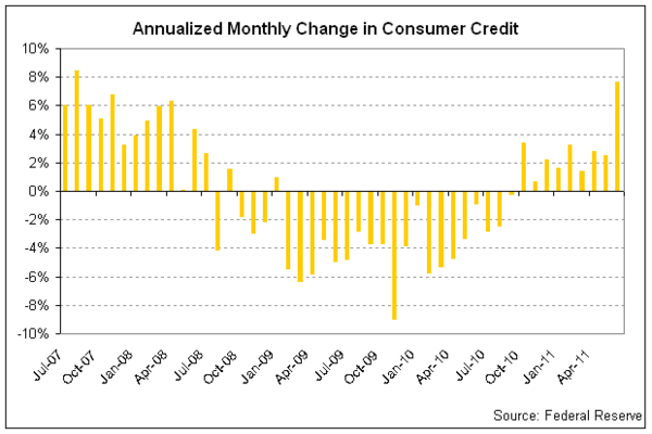 consumer credit 2011-06.png