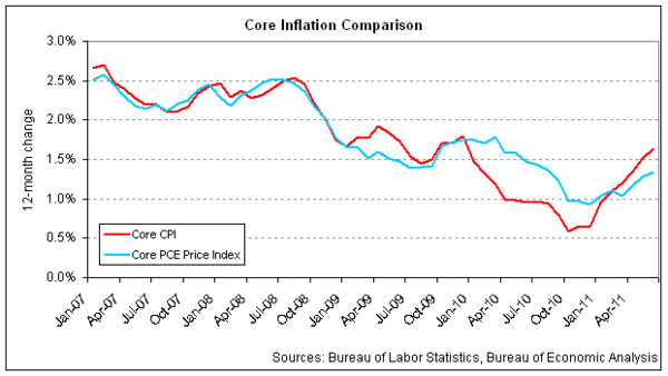 inflation comparison 2011-06.png