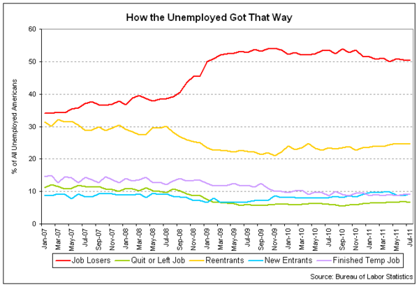 unemployment how 2011-07.png