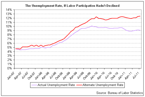 unemployment labor part 2011-07.png