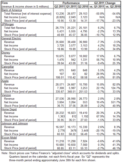 Corp Perf 2011-q2.png