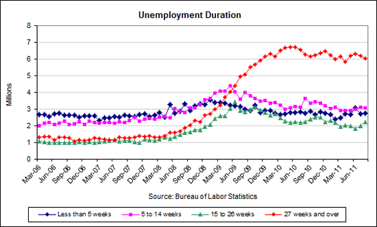 unemp duration 2011-08.png