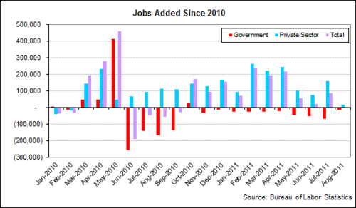 unemp jobs added 2011-08.png