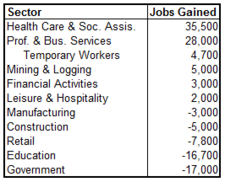 unemp sectors 2011-08.png