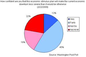 wapo stimulus poll 2009 - 2011-09.png