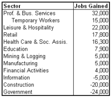 unemp 2011-10 sectors.png