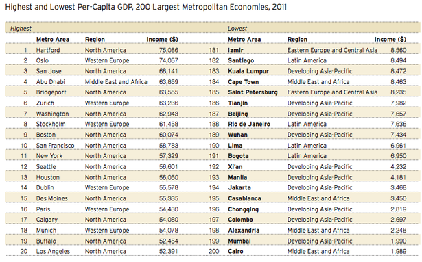 highest:lowest per capita cities.png