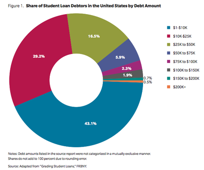 The 1% of the Student Debt Crisis: Owing $150,000 in Loans - The Atlantic