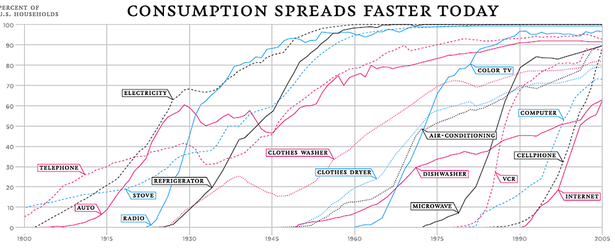 technology adoption rate century.png