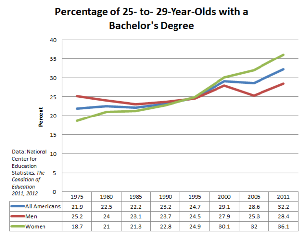 Americans_College_Attainment_1975_2011.PNG