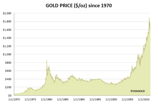Gold_Prices_Since_1970.PNG