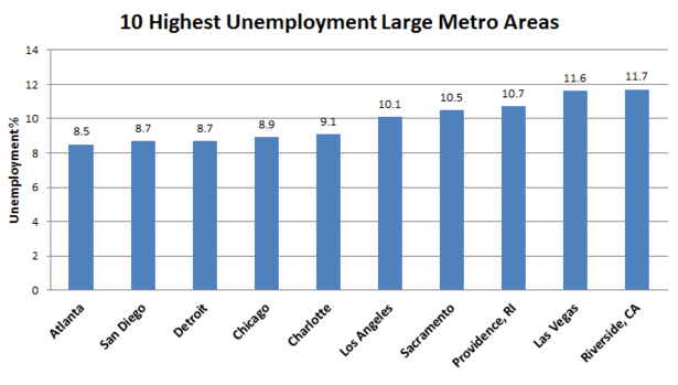 Metro_Area_Unemployment_High.PNG