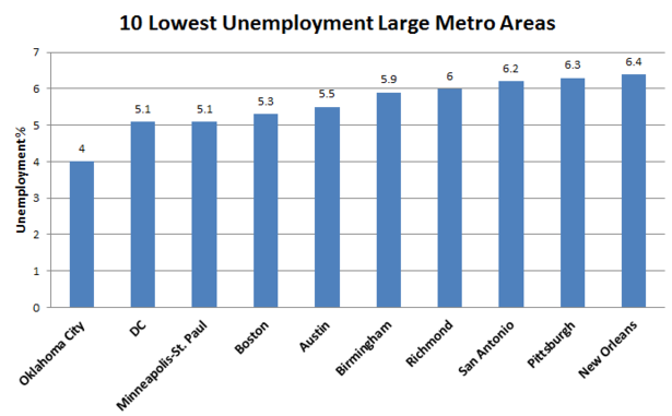 Metro_Area_Unemployment_Low.PNG