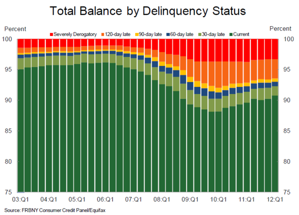 Household_Debt_Delinquency_Per_Capita_NYFED_Q1_2012.PNG