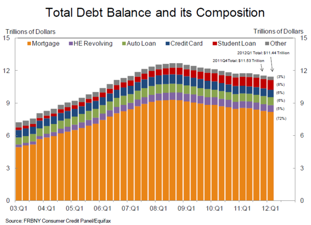 Total_Household_Debt_By_Composition_NYFED_Q1_2012.PNG